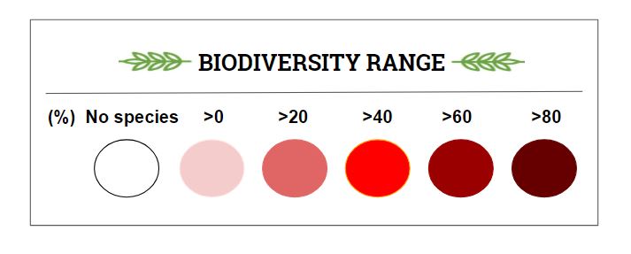Biodiversity Range